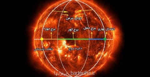 شرف الشمس ۱۹ فروردین است یا ۱۸ اردیبهشت